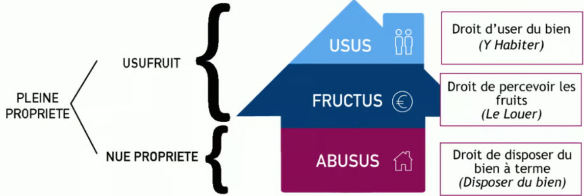 Le Démembrement de propriété